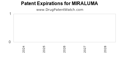 Drug patent expirations by year for MIRALUMA