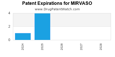 Drug patent expirations by year for MIRVASO
