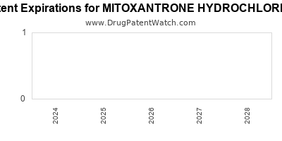 Drug patent expirations by year for MITOXANTRONE HYDROCHLORIDE