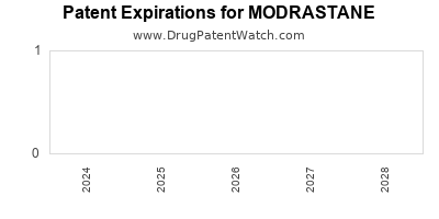Drug patent expirations by year for MODRASTANE