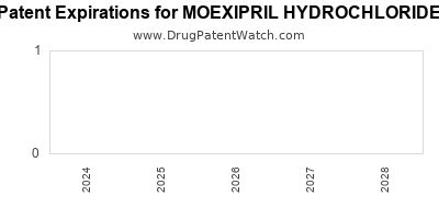 Drug patent expirations by year for MOEXIPRIL HYDROCHLORIDE