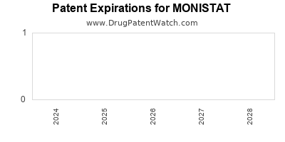 Drug patent expirations by year for MONISTAT