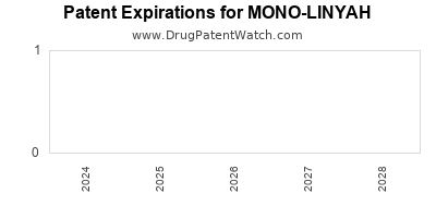 Drug patent expirations by year for MONO-LINYAH
