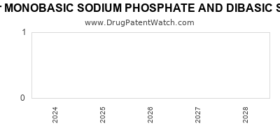 Drug patent expirations by year for MONOBASIC SODIUM PHOSPHATE AND DIBASIC SODIUM PHOSPHATE