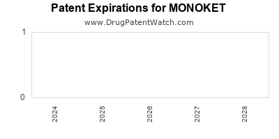 Drug patent expirations by year for MONOKET