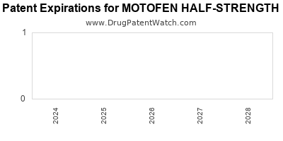 Drug patent expirations by year for MOTOFEN HALF-STRENGTH