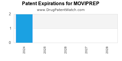 Drug patent expirations by year for MOVIPREP