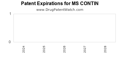 Drug patent expirations by year for MS CONTIN