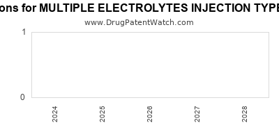 Drug patent expirations by year for MULTIPLE ELECTROLYTES INJECTION TYPE 1 USP PH 5.5