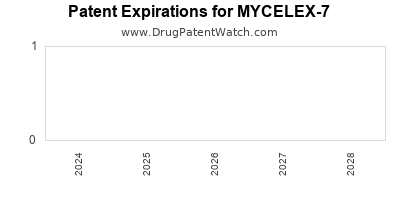Drug patent expirations by year for MYCELEX-7