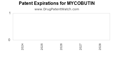 Drug patent expirations by year for MYCOBUTIN
