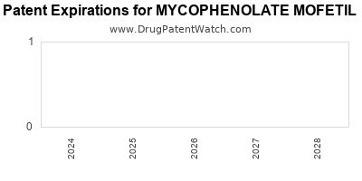 Drug patent expirations by year for MYCOPHENOLATE MOFETIL