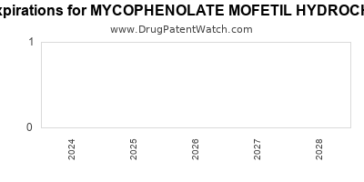 Drug patent expirations by year for MYCOPHENOLATE MOFETIL HYDROCHLORIDE