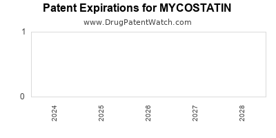 Drug patent expirations by year for MYCOSTATIN