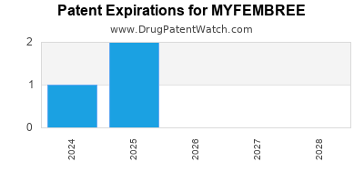 Drug patent expirations by year for MYFEMBREE