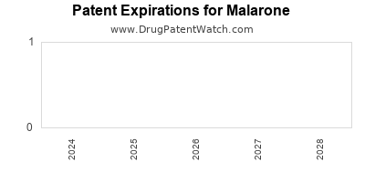 Drug patent expirations by year for Malarone