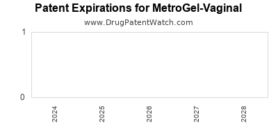 Drug patent expirations by year for MetroGel-Vaginal
