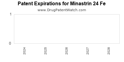 Drug patent expirations by year for Minastrin 24 Fe