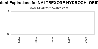 Drug patent expirations by year for NALTREXONE HYDROCHLORIDE