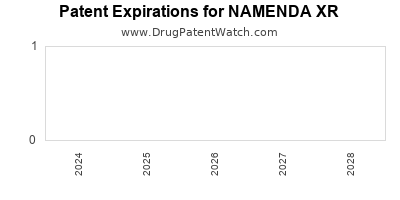 Drug patent expirations by year for NAMENDA XR