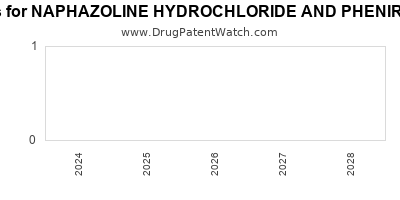 Drug patent expirations by year for NAPHAZOLINE HYDROCHLORIDE AND PHENIRAMINE MALEATE
