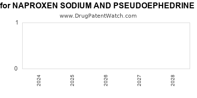 Drug patent expirations by year for NAPROXEN SODIUM AND PSEUDOEPHEDRINE HYDROCHLORIDE