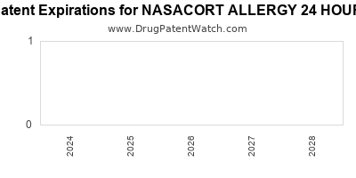 Drug patent expirations by year for NASACORT ALLERGY 24 HOUR