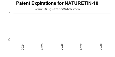 Drug patent expirations by year for NATURETIN-10