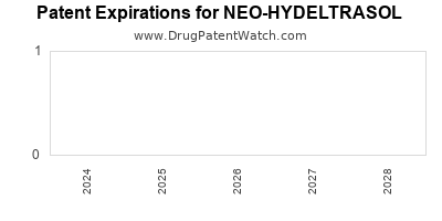 Drug patent expirations by year for NEO-HYDELTRASOL