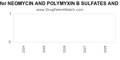 Drug patent expirations by year for NEOMYCIN AND POLYMYXIN B SULFATES AND BACITRACIN ZINC