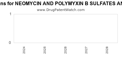 Drug patent expirations by year for NEOMYCIN AND POLYMYXIN B SULFATES AND GRAMICIDIN