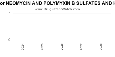 Drug patent expirations by year for NEOMYCIN AND POLYMYXIN B SULFATES AND HYDROCORTISONE