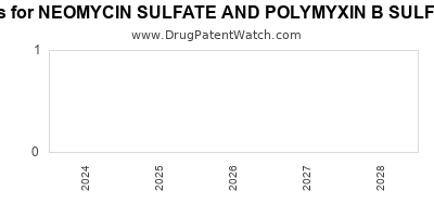 Drug patent expirations by year for NEOMYCIN SULFATE AND POLYMYXIN B SULFATE GRAMICIDIN