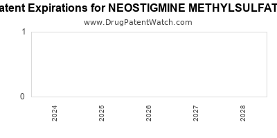 Drug patent expirations by year for NEOSTIGMINE METHYLSULFATE