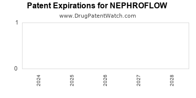 Drug patent expirations by year for NEPHROFLOW