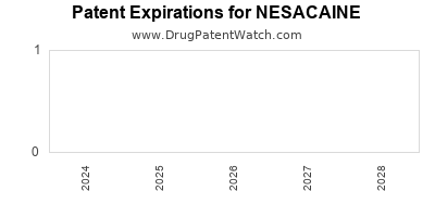 Drug patent expirations by year for NESACAINE