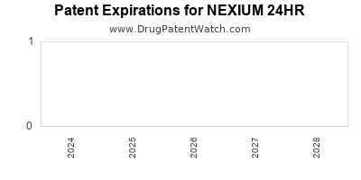 Drug patent expirations by year for NEXIUM 24HR