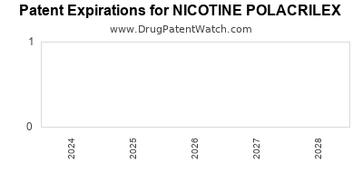 Drug patent expirations by year for NICOTINE POLACRILEX