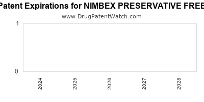 Drug patent expirations by year for NIMBEX PRESERVATIVE FREE