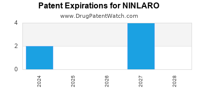Drug patent expirations by year for NINLARO