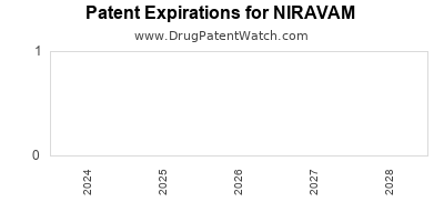 Drug patent expirations by year for NIRAVAM