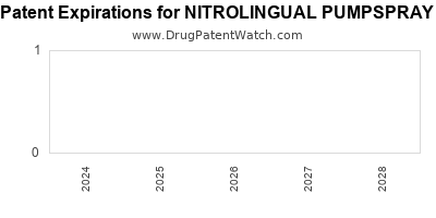 Drug patent expirations by year for NITROLINGUAL PUMPSPRAY