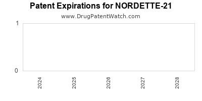 Drug patent expirations by year for NORDETTE-21
