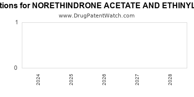 Drug patent expirations by year for NORETHINDRONE ACETATE AND ETHINYL ESTRADIOL