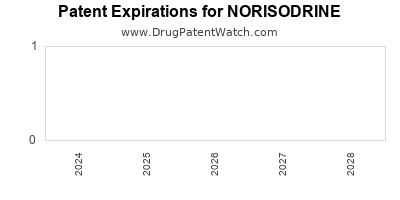 Drug patent expirations by year for NORISODRINE