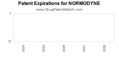 Drug patent expirations by year for NORMODYNE