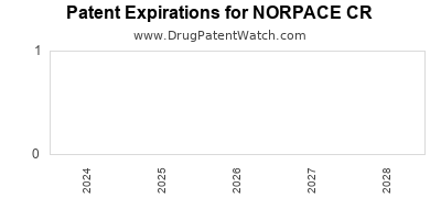 Drug patent expirations by year for NORPACE CR