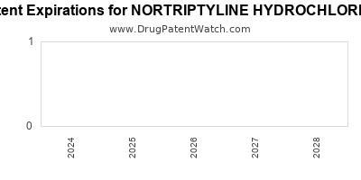 Drug patent expirations by year for NORTRIPTYLINE HYDROCHLORIDE