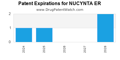 Drug patent expirations by year for NUCYNTA ER