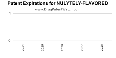 Drug patent expirations by year for NULYTELY-FLAVORED